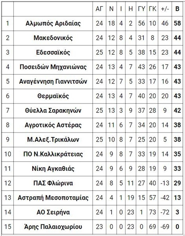 2ος όμιλος