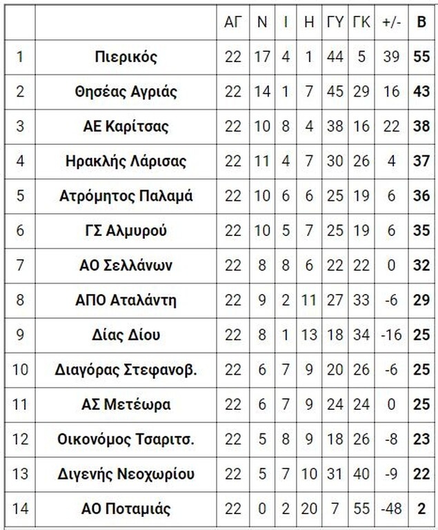 3ος όμιλος