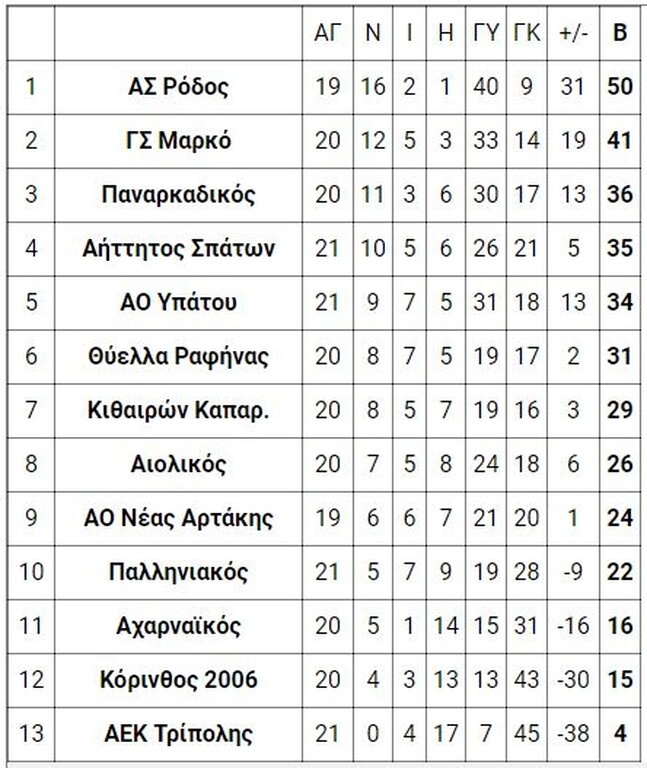 6ος όμιλος