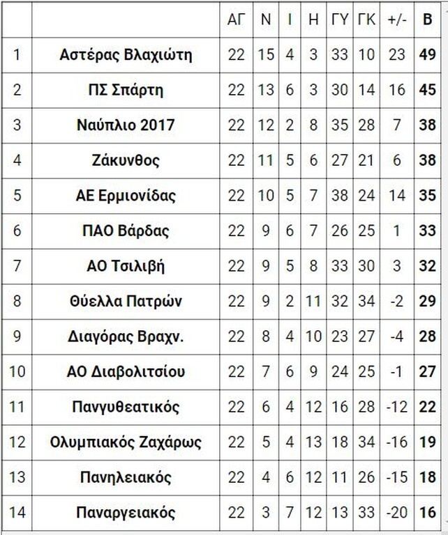 7ος όμιλος