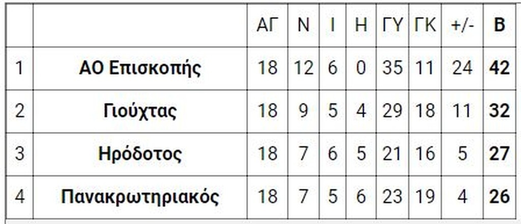 8ος όμιλος - πλέι οφ