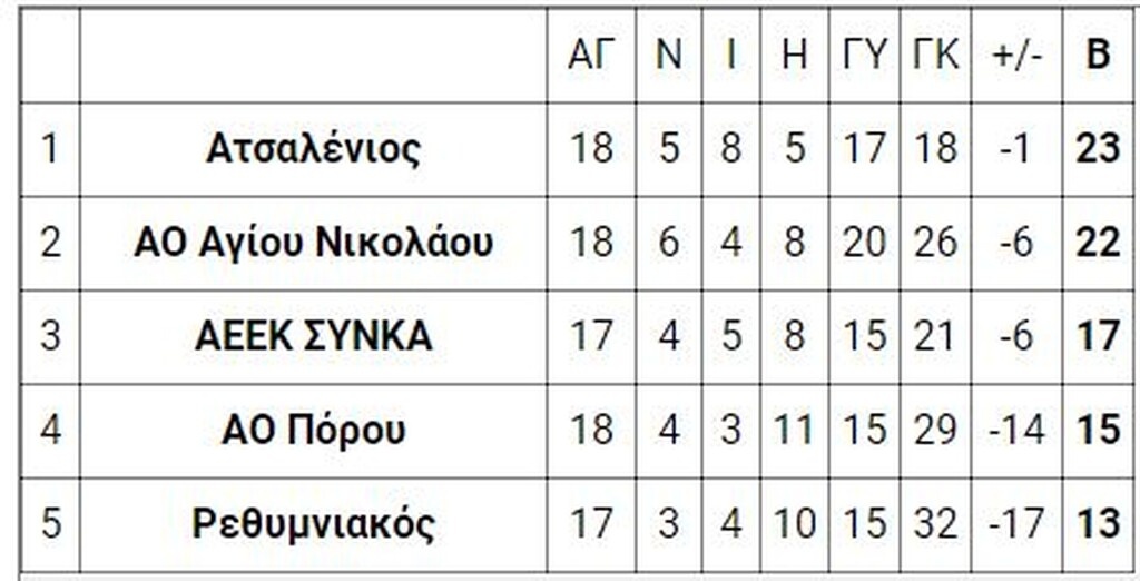 8ος όμιλος - πλέι άουτ