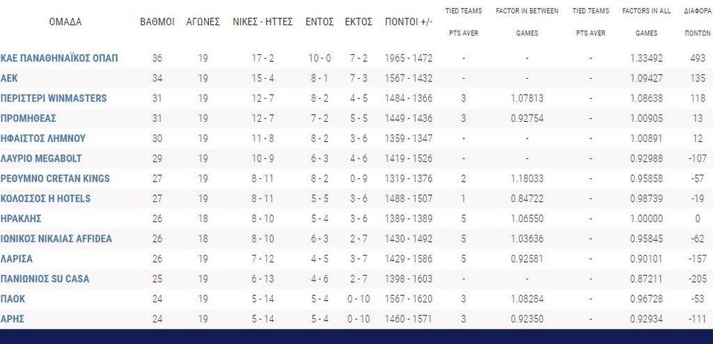 Basket League: Ακάθεκτος ο Παναθηναϊκός ΟΠΑΠ, το «θρίλερ» η ΑΕΚ (videos+photos)