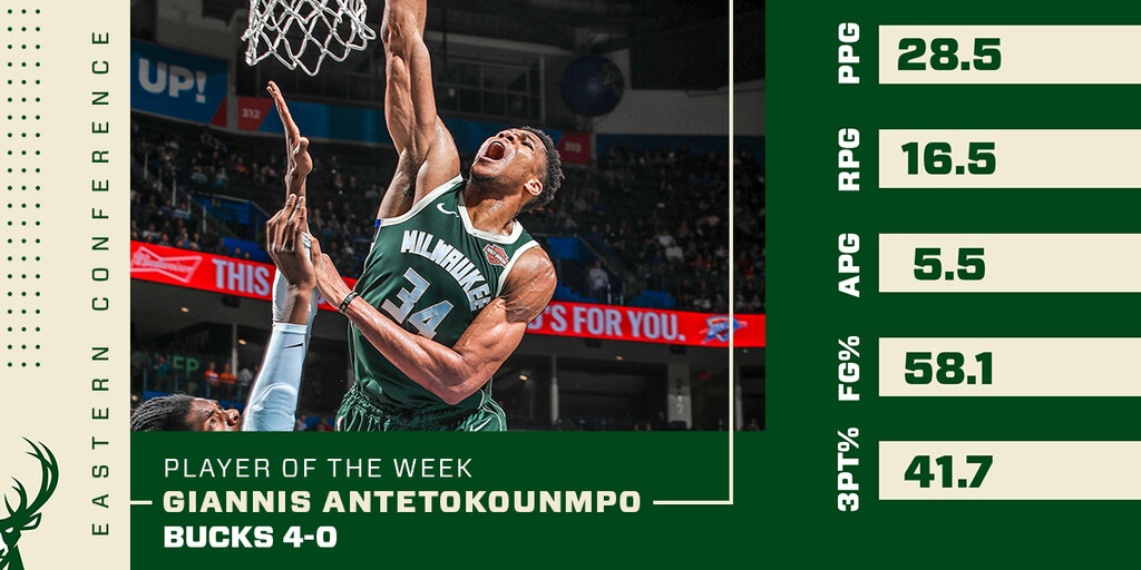 NBA: Πολυτιμότερος παίκτης της εβδομάδας ο Αντετοκούνμπο