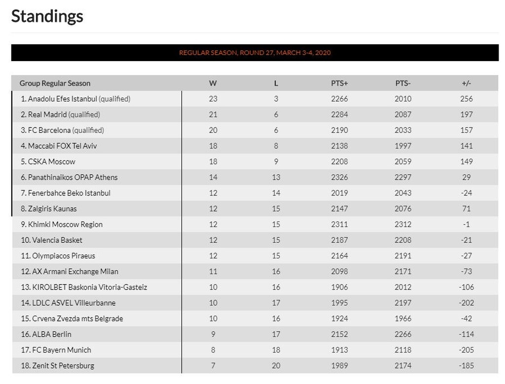 Η βαθμολογία της Euroleague