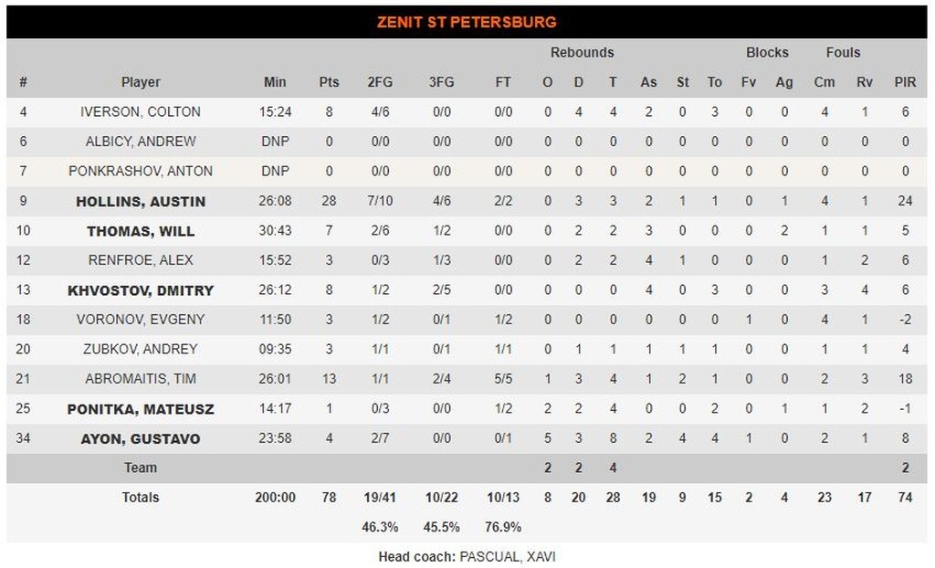 ΤΣΣΚΑ Μόσχας-Ζενίτ 86-78: Πήρε τον «εμφύλιο» και ετοιμάζεται για τον Παναθηναϊκό ΟΠΑΠ