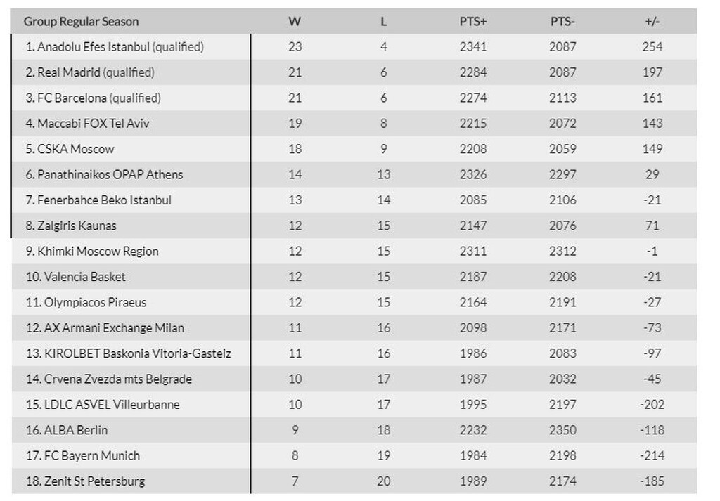 Euroleague: Η βαθμολογία μετά το φινάλε της 27ης αγωνιστικής (photos)