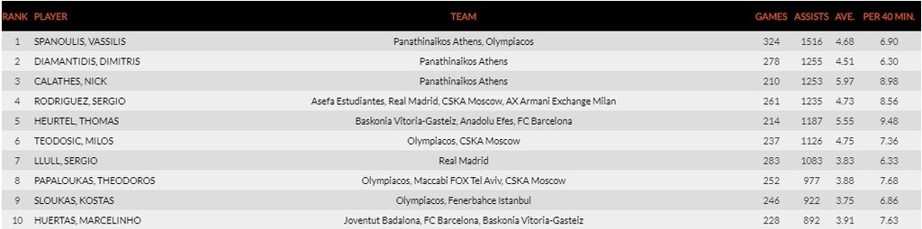 Παναθηναϊκός ΟΠΑΠ – ΤΣΣΚΑ Μόσχας: Έτοιμος να… προσπεράσει τον Διαμαντίδη ο Καλάθης!