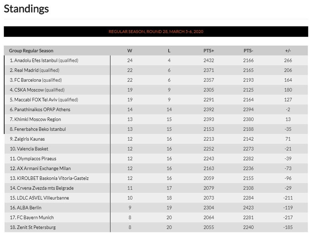 Η βαθμολογία της Euroleague