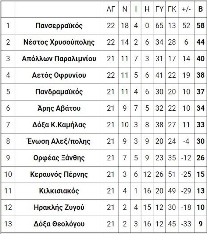 1ος όμιλος