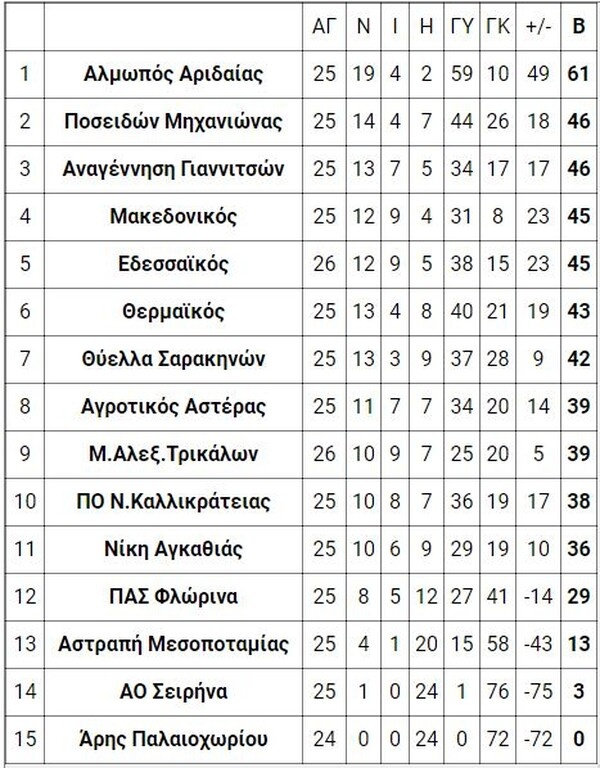 2ος όμιλος