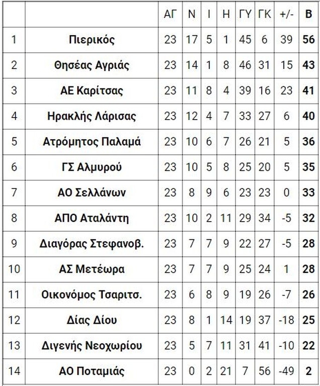 3ος όμιλος