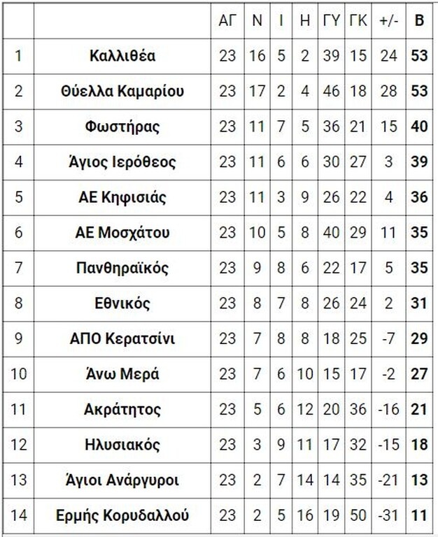 5ος όμιλος