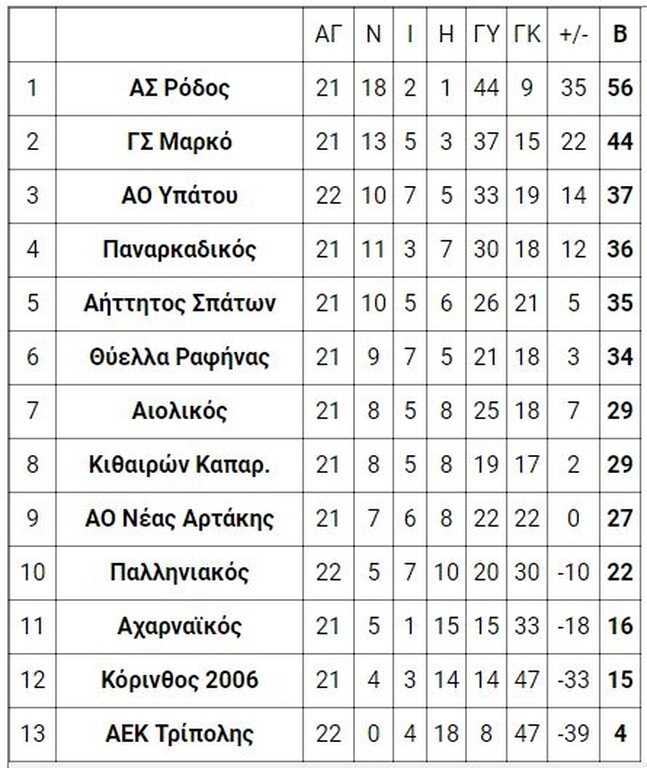 6ος όμιλος