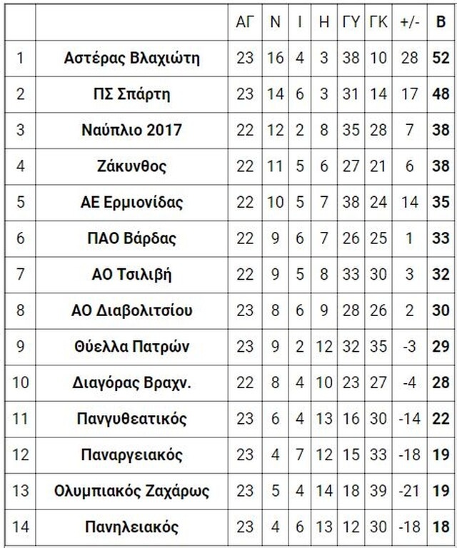 7ος όμιλος