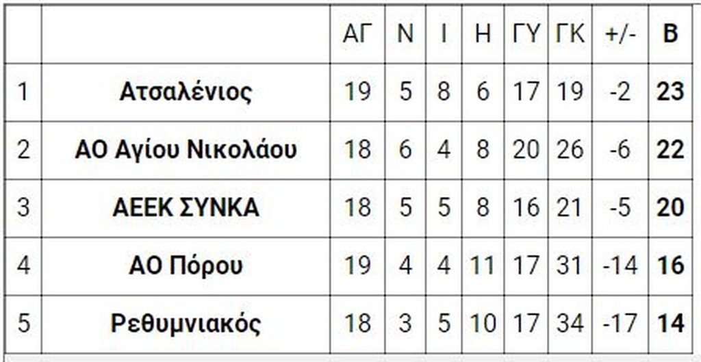 8ος όμιλος - πλέι άουτ