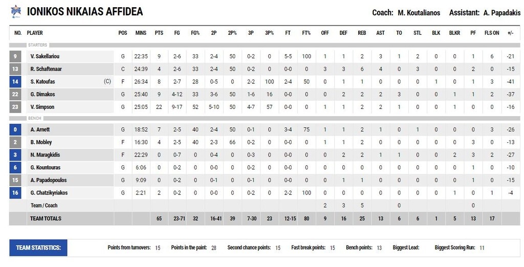Ιωνικός – Παναθηναϊκός ΟΠΑΠ 65-110: Με το μυαλό στην… Πόλη (video+photos)