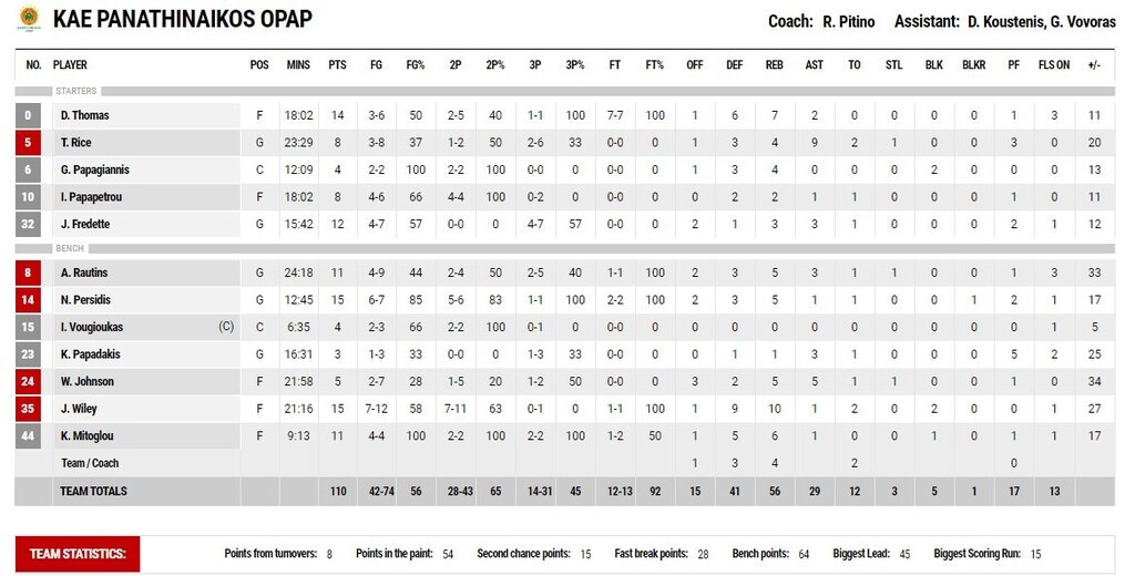 Ιωνικός – Παναθηναϊκός ΟΠΑΠ 65-110: Με το μυαλό στην… Πόλη (video+photos)