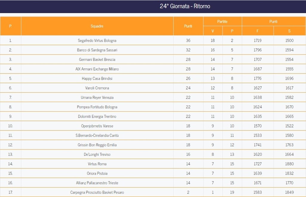 LegaBasket (Ιταλία)