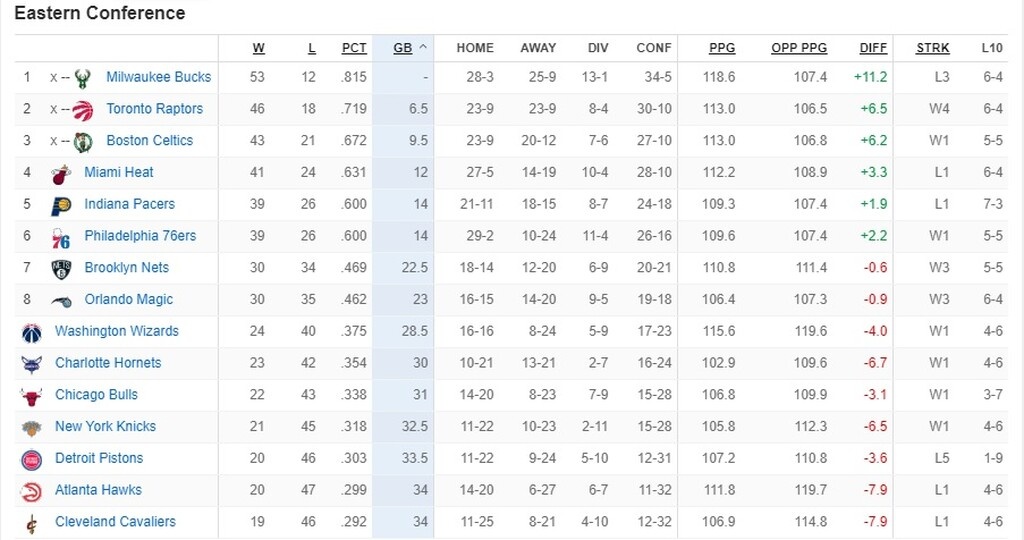 ΝΒΑ (Ανατολή)