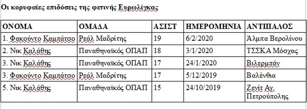 Οι κορυφαίες επιδόσεις της φετινής Ευρωλίγκας