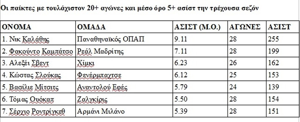 Οι παίκτες με τουλάχιστον 20+ αγώνες και μέσο όρο 5+ ασίστ την τρέχουσα σεζόν