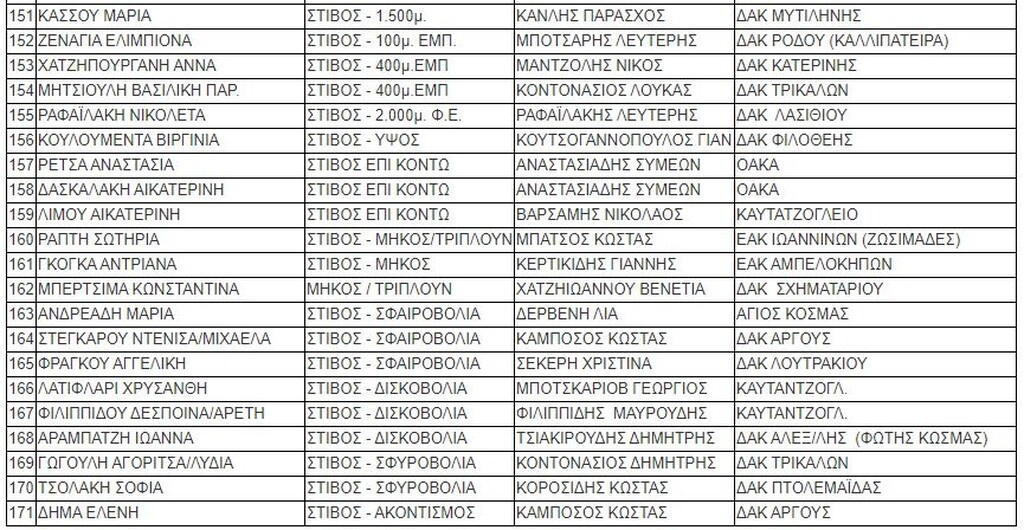 Αυτοί είναι οι αθλητές που έχουν δικαίωμα να αρχίσουν προπονήσεις (photos)