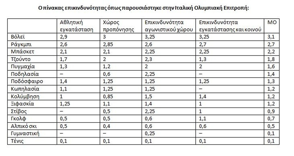Κορονοϊός: Τα πιο επικίνδυνα και τα πιο ακίνδυνα αθλήματα