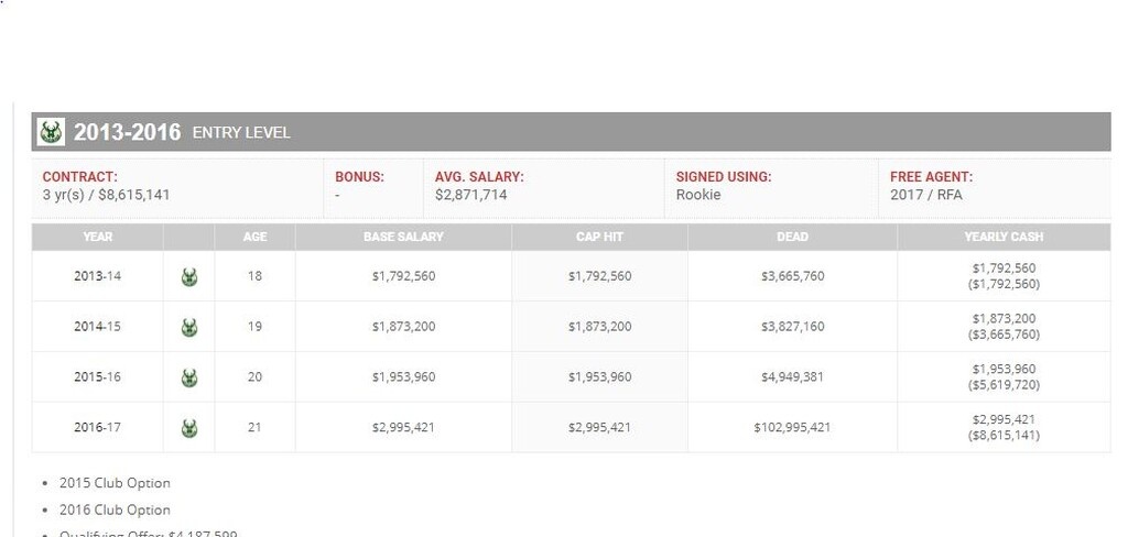 NBA: Ζαλίζουν τα χρήματα που κέρδισε ο Γιάννη Αντετοκούνμπο από το 2013