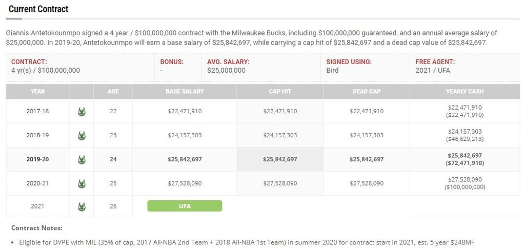 NBA: Ζαλίζουν τα χρήματα που κέρδισε ο Γιάννη Αντετοκούνμπο από το 2013