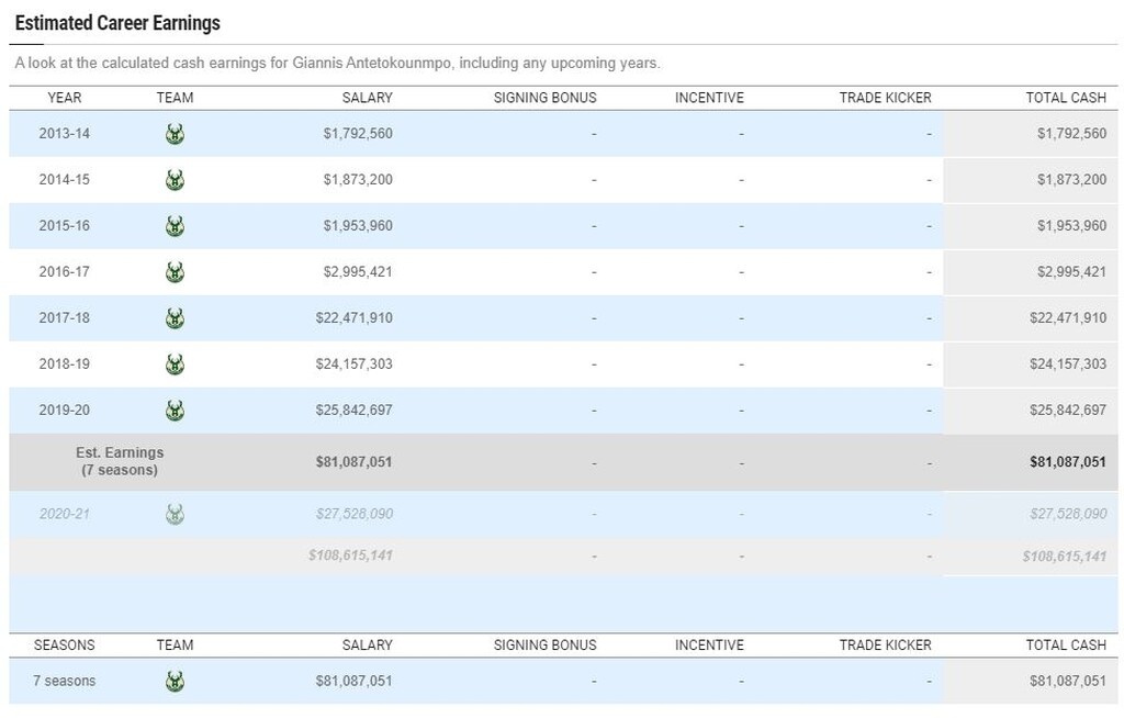 NBA: Ζαλίζουν τα χρήματα που κέρδισε ο Γιάννη Αντετοκούνμπο από το 2013