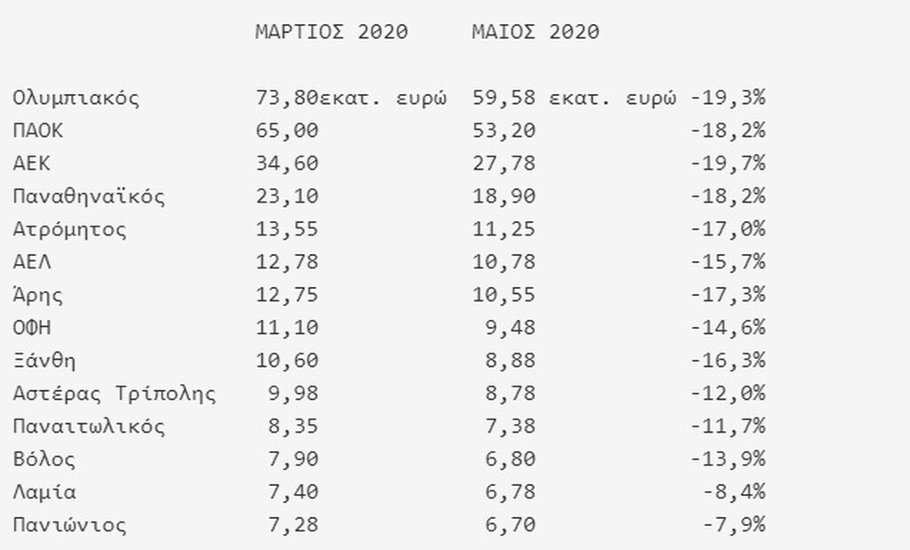 Απίστευτη η ζημιά στη Super League λόγω της πανδημίας