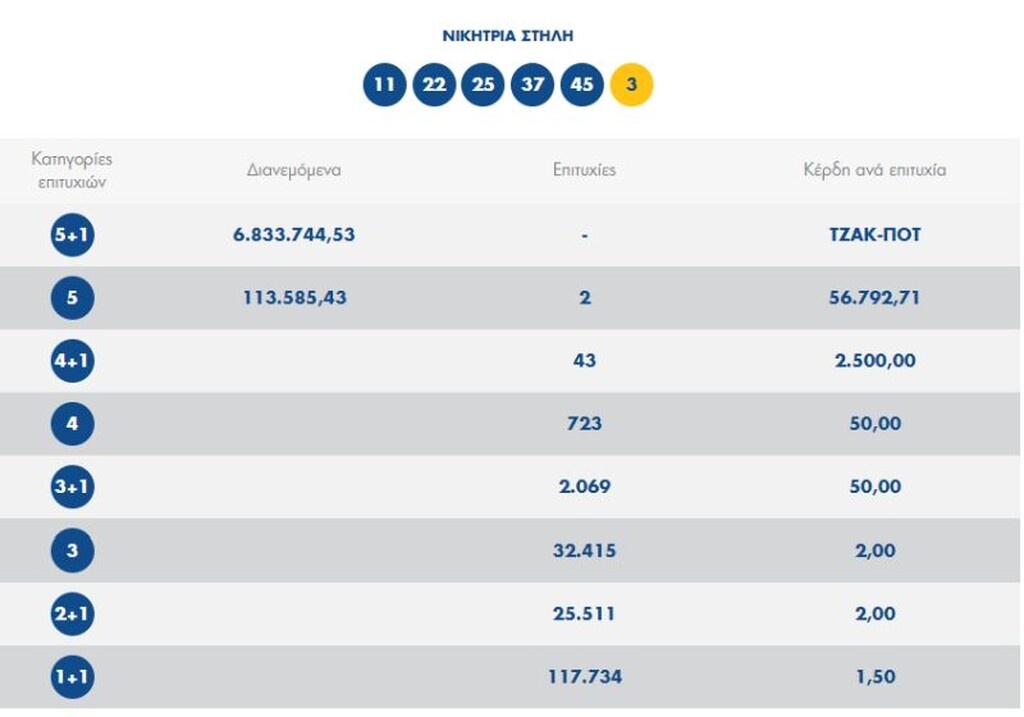 ΤΖΟΚΕΡ: Οι τυχεροί αριθμοί στην κλήρωση της Κυριακής (24/05)