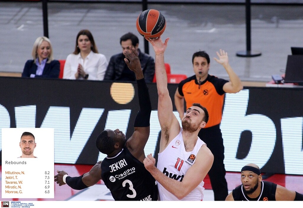 Νίκολα Μιλουτίνοφ (Ολυμπιακός) - 8.2 ριμπάουντ