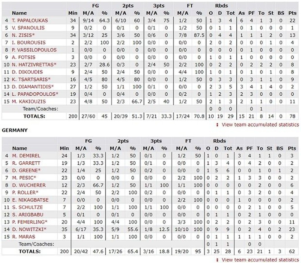 FIBA: Θυμήθηκε την ελληνική κορυφή του 2005 (video+photos)