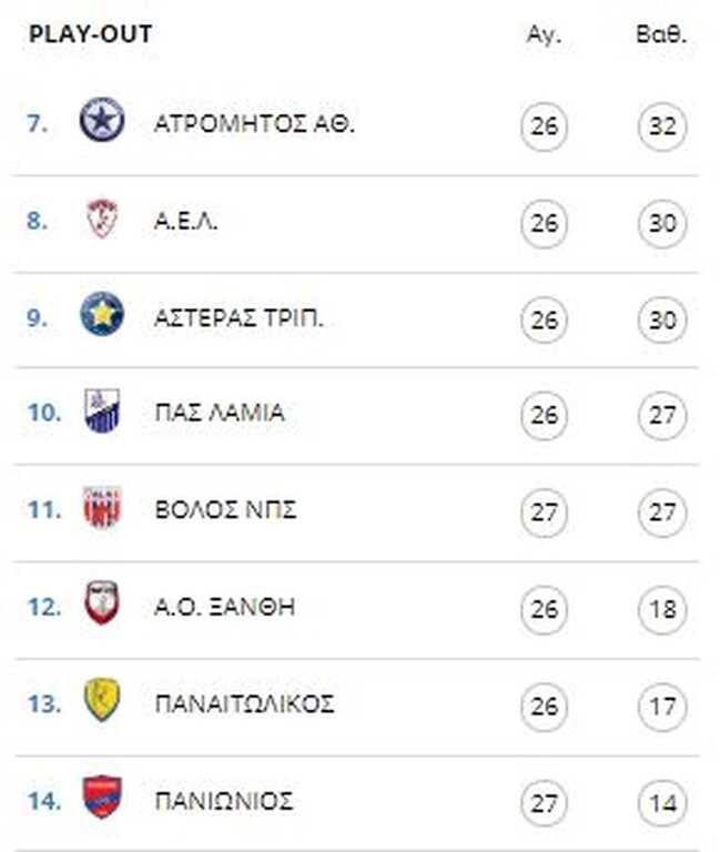 Super League: Η βαθμολογία σε πλέι οφ και πλέι άουτ (photos)