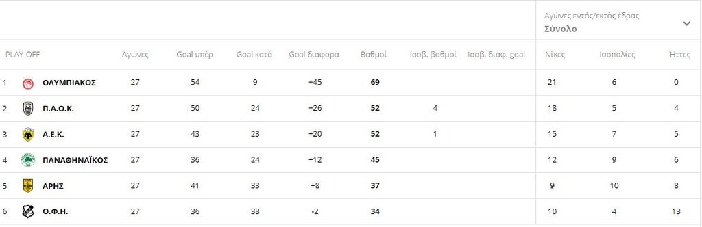 Super League: Η βαθμολογία μετά τα ντέρμπι της πρεμιέρας (photos)