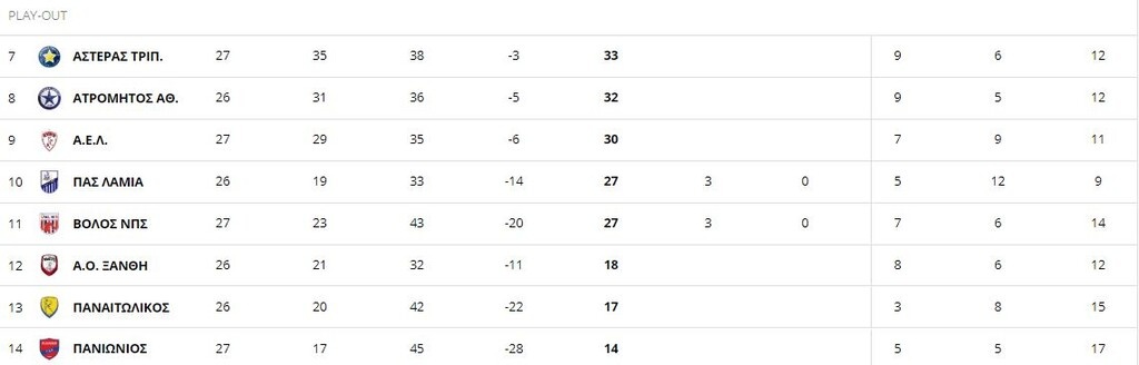 Super League: Η βαθμολογία μετά τα ντέρμπι της πρεμιέρας (photos)