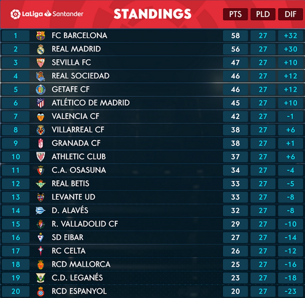 Η La Liga επιστρέφει και φουντώνει η «μάχη» Μπαρτσελόνα-Ρεάλ Μαδρίτης