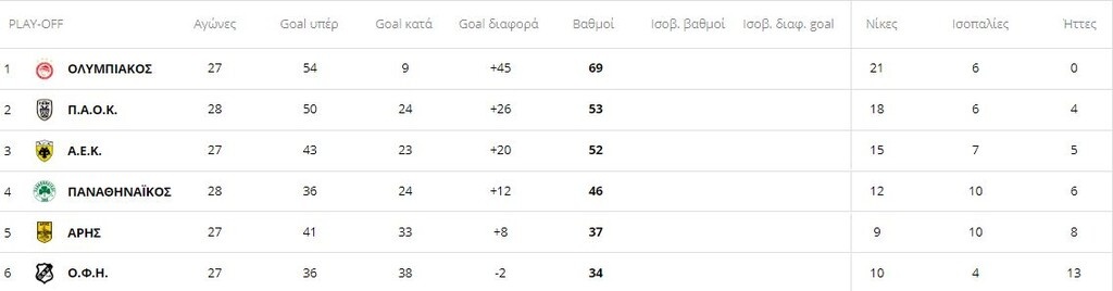 Super League: Η βαθμολογία σε πλέι οφ και πλέι άουτ μετά τα ματς του Σαββάτου