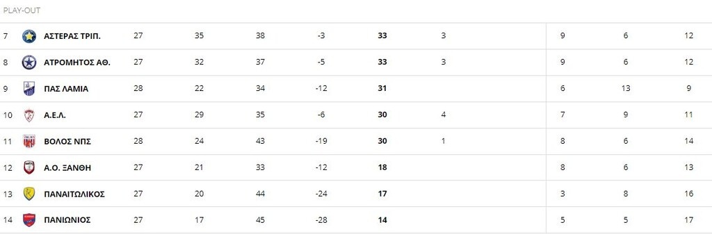Super League: Η βαθμολογία σε πλέι οφ και πλέι άουτ μετά τα ματς του Σαββάτου