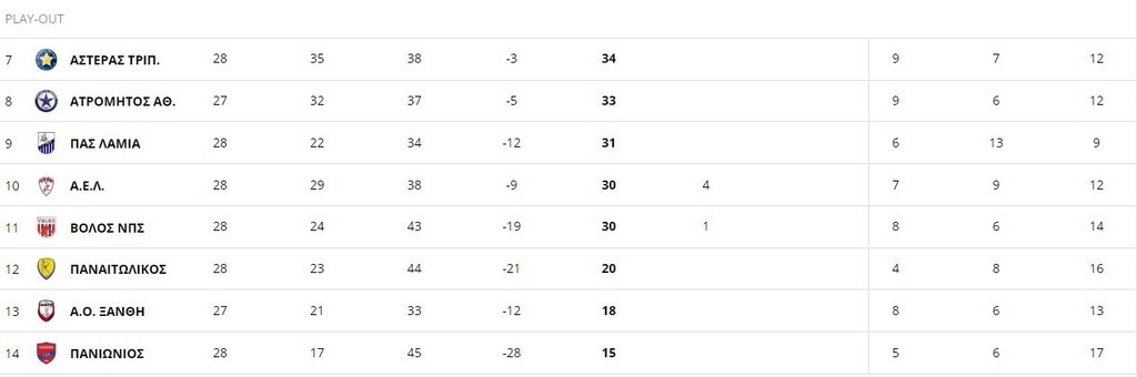 Super League: Η βαθμολογία των play out μετά τη 2η στροφή (photos)