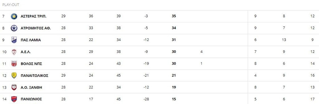 Super League: Η βαθμολογία των πλέι άουτ μετά τα ματς της Κυριακής (photos)
