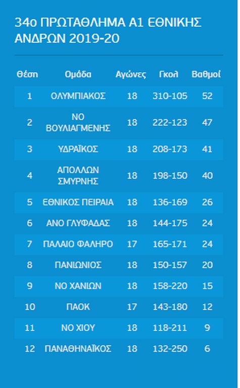 Στη… σέντρα πάλι το πρωτάθλημα της Α1 πόλο Ανδρών