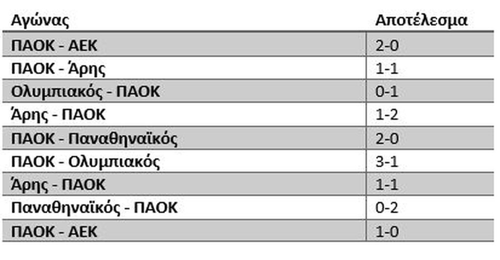 Τα αποτελέσματα του ΠΑΟΚ στα ντέρμπι τη σεζόν 2018-2019
