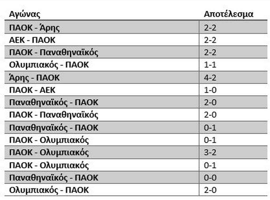 Τα αποτελέσματα του ΠΑΟΚ στα ντέρμπι τη σεζόν 2019-2020