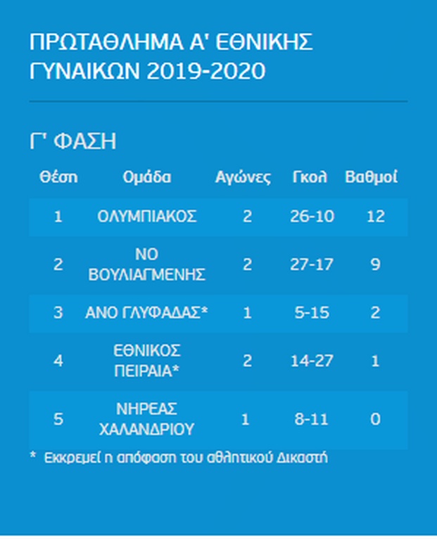 Επιστροφή στην αγωνιστική δράση με νίκες για ΝΟΒ και ΟΣΦΠ