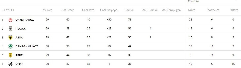 Super League: Η βαθμολογία στα πλέι οφ πριν τα ντέρμπι (photos)