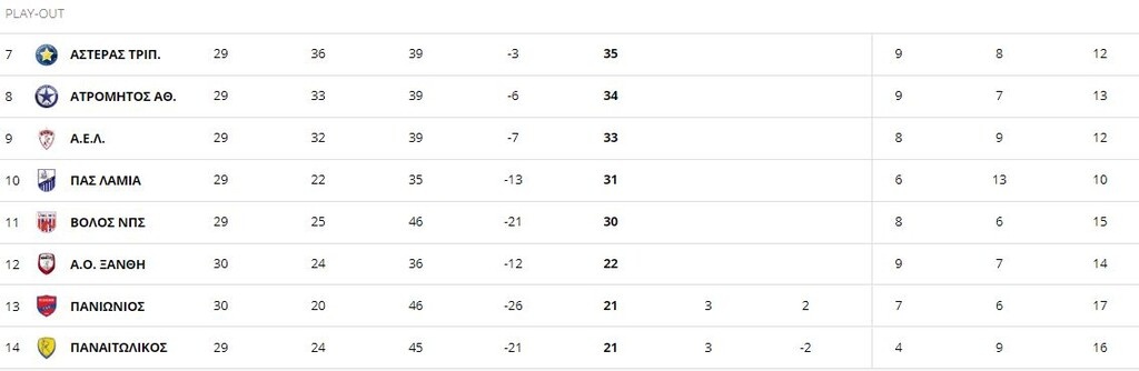 Super League: Η βαθμολογία των πλέι άουτ μετά το ματς στη Νέα Σμύρνη (photo)