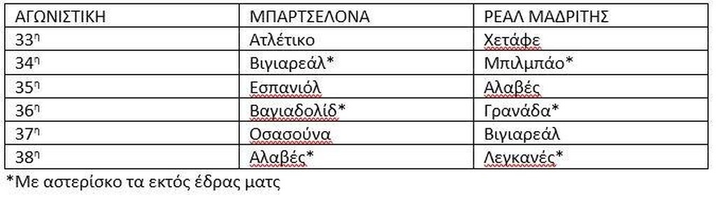 To υπολειπόμενο πρόγραμμα για Ρεάλ Μαδρίτης και Μπαρτσελόνα
